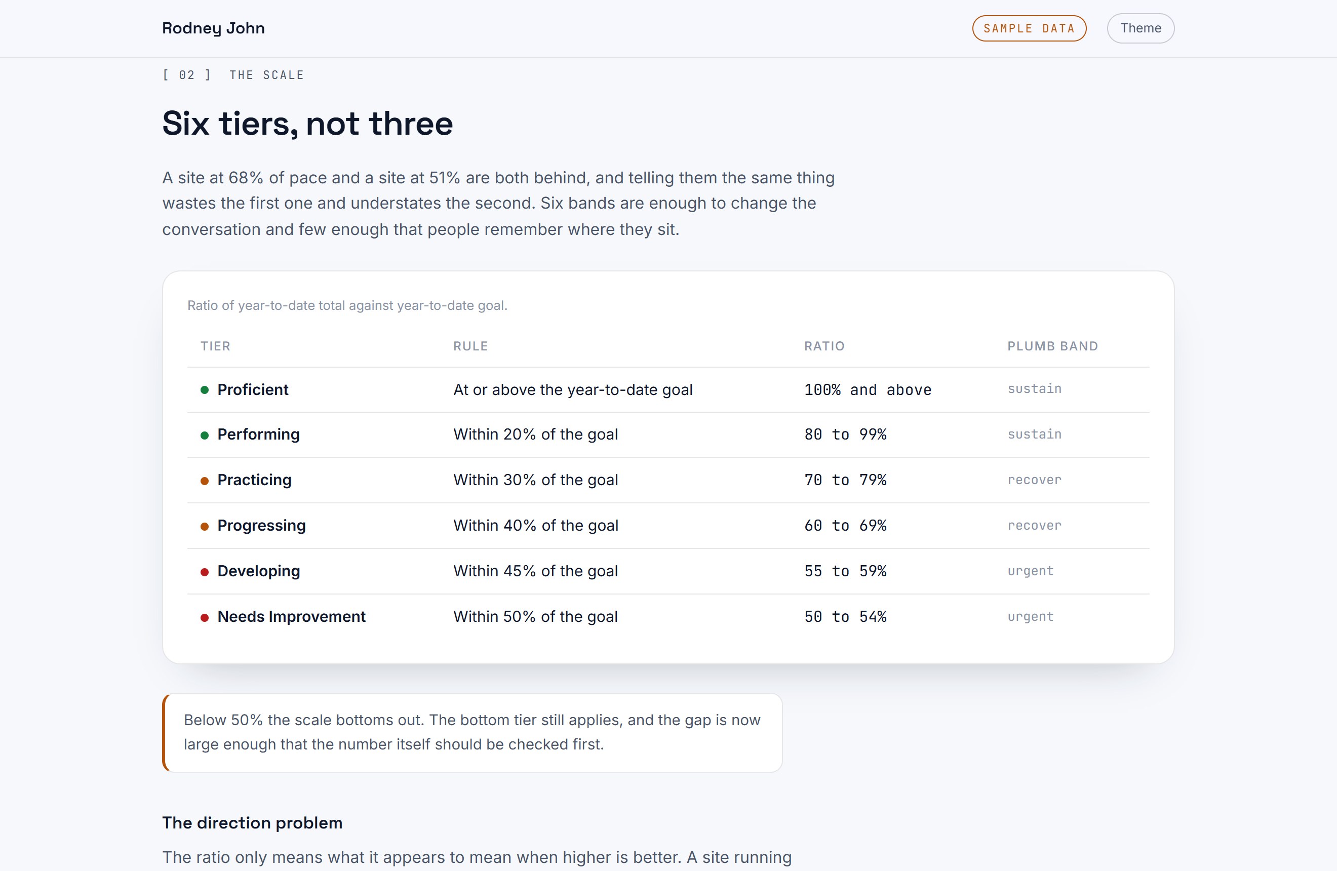 The Improvement Roadmap page showing the 6-tier scale, each tier with its rule and ratio range.