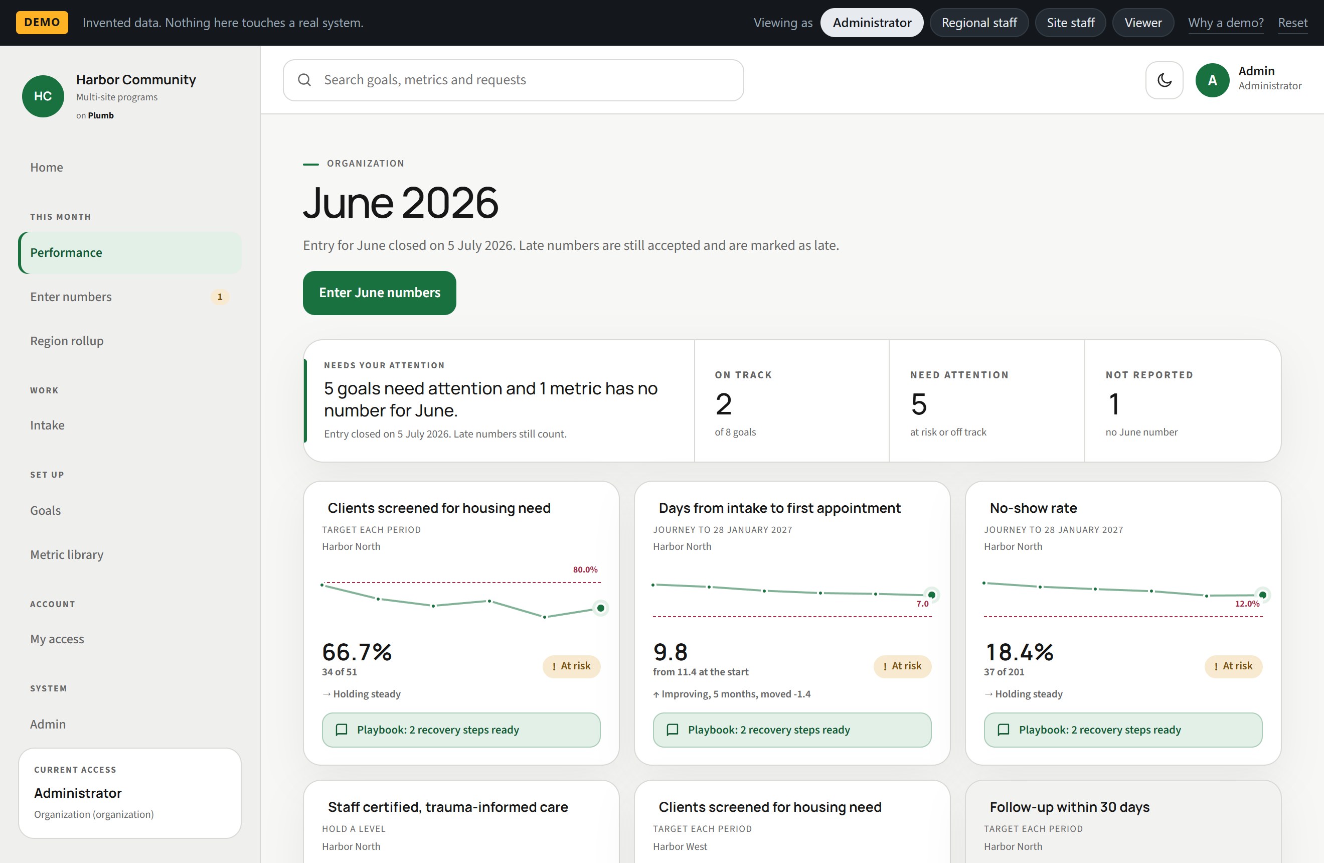 The Plumb dashboard showing monthly goals, trend lines, and at-risk metrics for a sample organization.