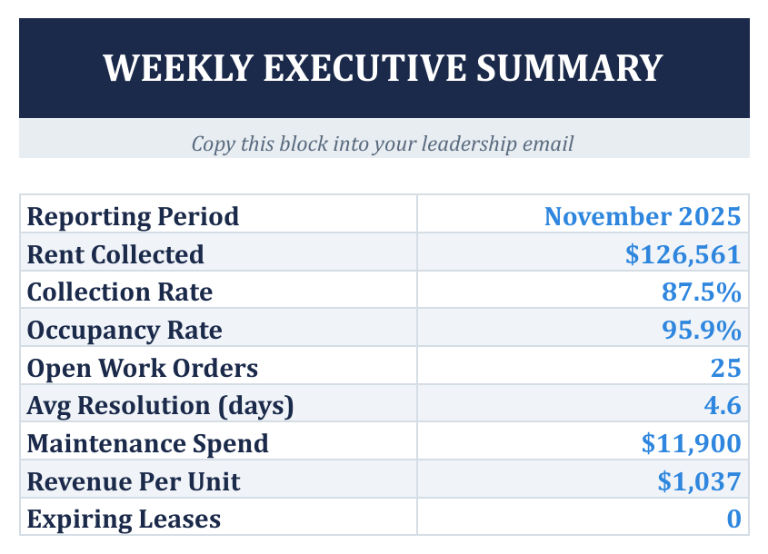 Weekly Executive Summary - condensed leadership report