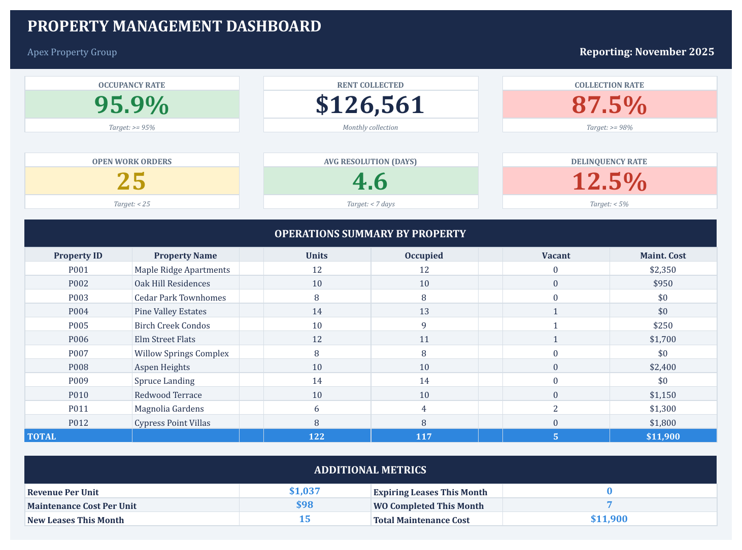 Property Management Execution Control Center - KPI Dashboard built in Google Sheets